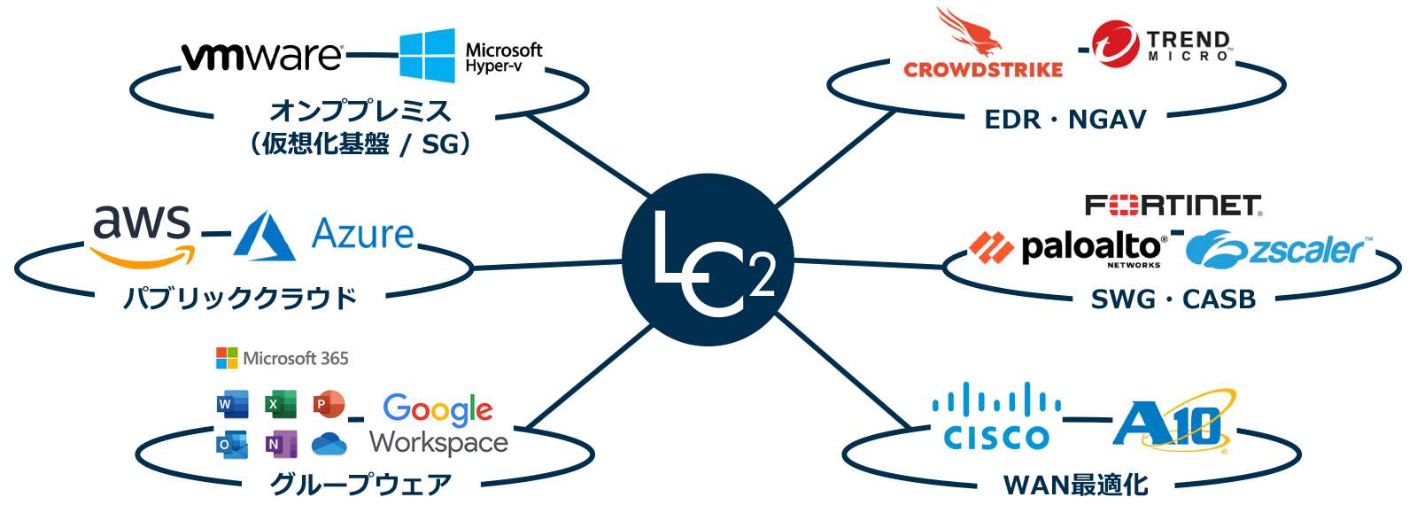 Advantage LC2の強み – 株式会社エルシーツー|先進テクノロジーを、ヒト・ミライと共に