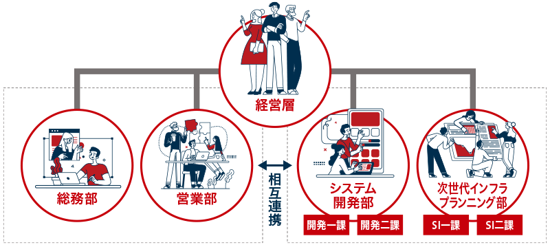 LC2の組織図